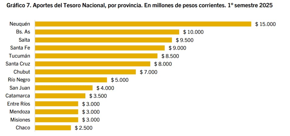 Las transferencias no automáticas para Tucumán sumaron $29.600 millones en el primer semestre
