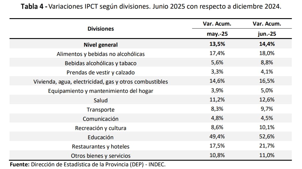 Brusco descenso de los precios en Tucumán