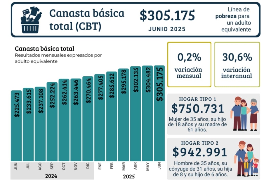 Las canastas de alimentos y servicios en Tucumán crecieron a un ritmo menor que la inflación