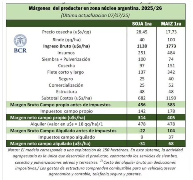 Crisis en el agro: márgenes al límite y a la espera de promesas de alivio fiscal 