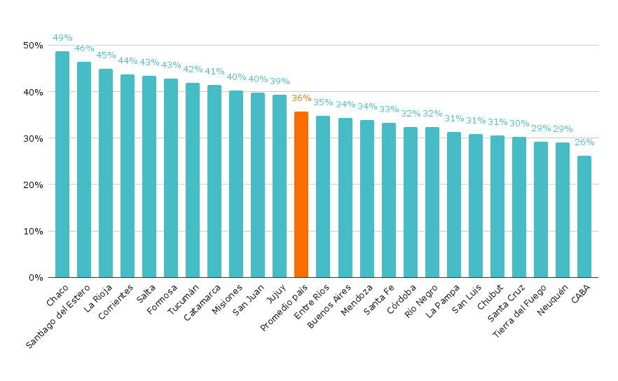 Seis de cada diez estudiantes sufren agresiones en la escuela o en redes sociales: en Tucumán, el 42% dice haberse sentido discriminado