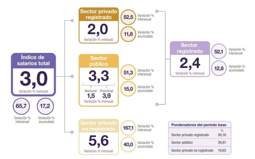 Los salarios estatales de las provincias superan a los nacionales, con alzas récord en los haberes del sector informal