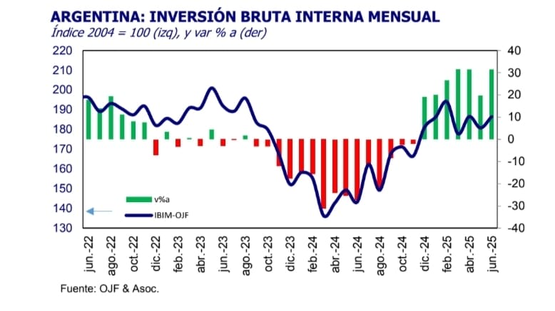 Fuerte repunte de la inversión en el país: creció 31,4% en junio