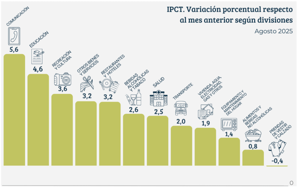 Los precios en Tucumán se ubicaron por debajo de la media nacional y regional