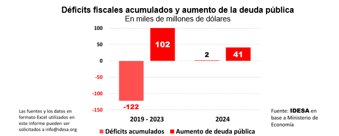 deficits fiscales idesa.png