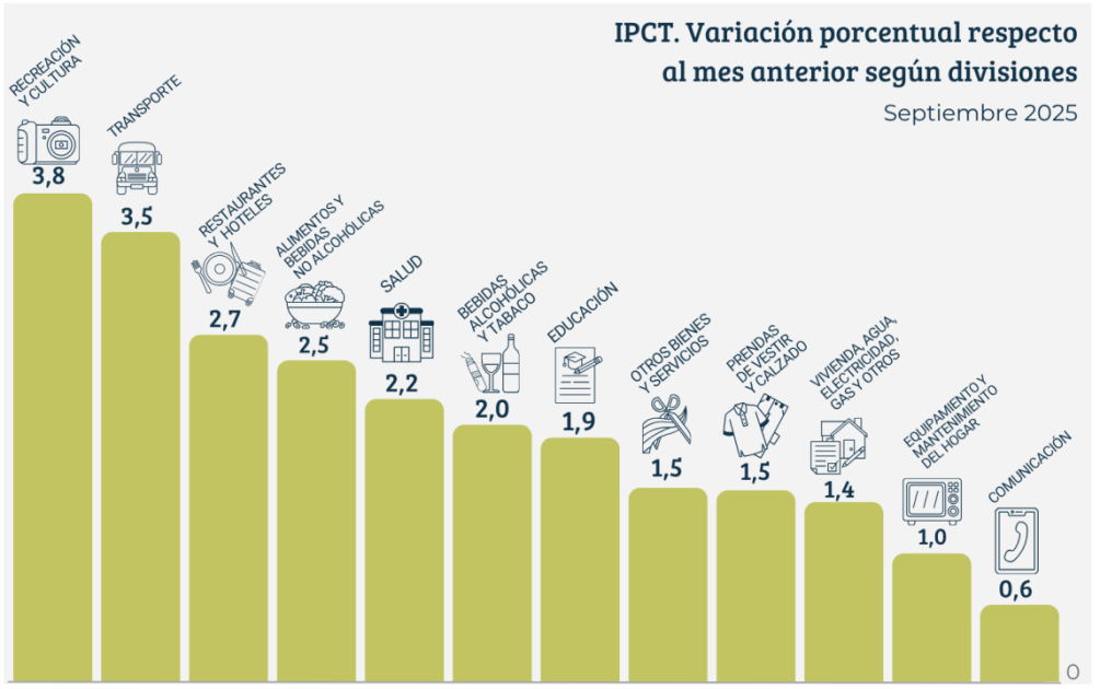  Inflación en Tucumán: los precios subieron 2,1% en septiembre, pero la volatilidad cambiaria enciende alertas