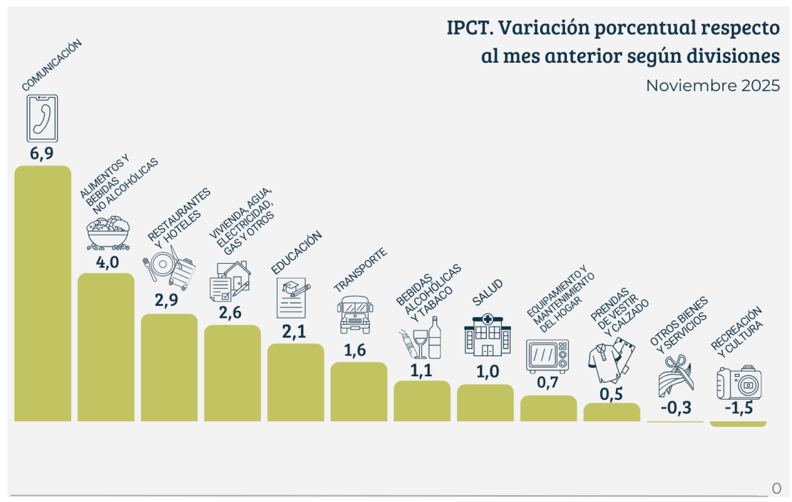 La inflación en Tucumán escaló a 2,7% en noviembre y superó las marcas nacional y regional