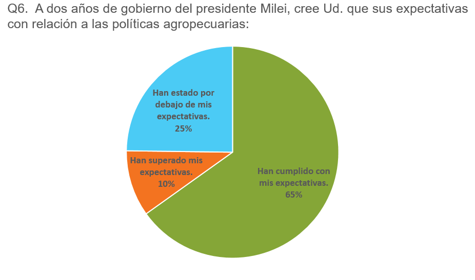 exoectativas productores milei.png exoectativas productores milei.png