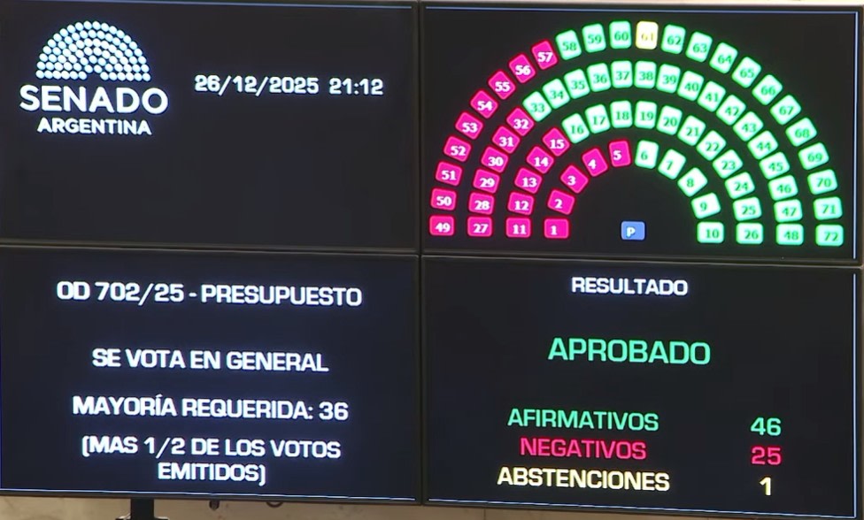 Con el voto de Beatriz Ávila y Sandra Mendoza, el oficialismo logró la aprobación del Presupuesto