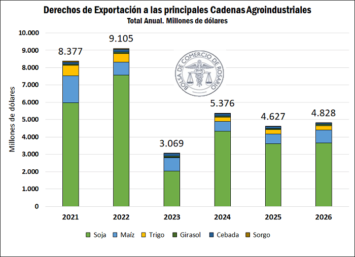 derechos de exportacion 2026 bolsa rosario.png