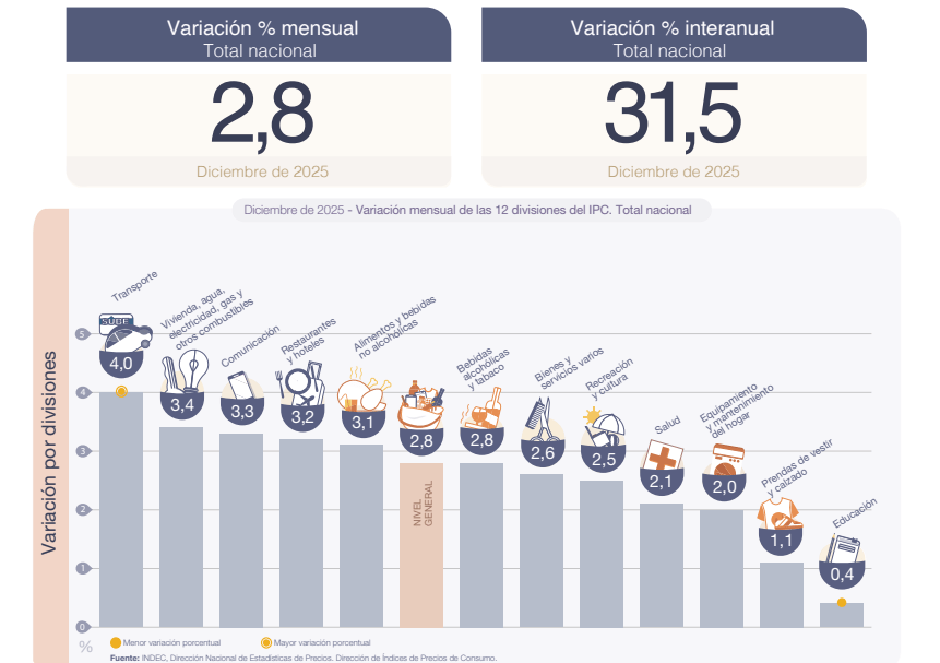 La inflación cayó 86,3 puntos en un año y cerró el 2025 con el nivel más bajo desde 2017