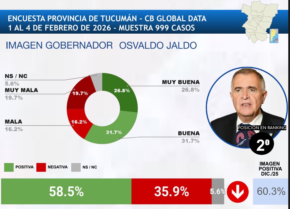 Jaldo es el segundo gobernador con mejor imagen del país y Milei supera el 50% de aprobación en Tucumán