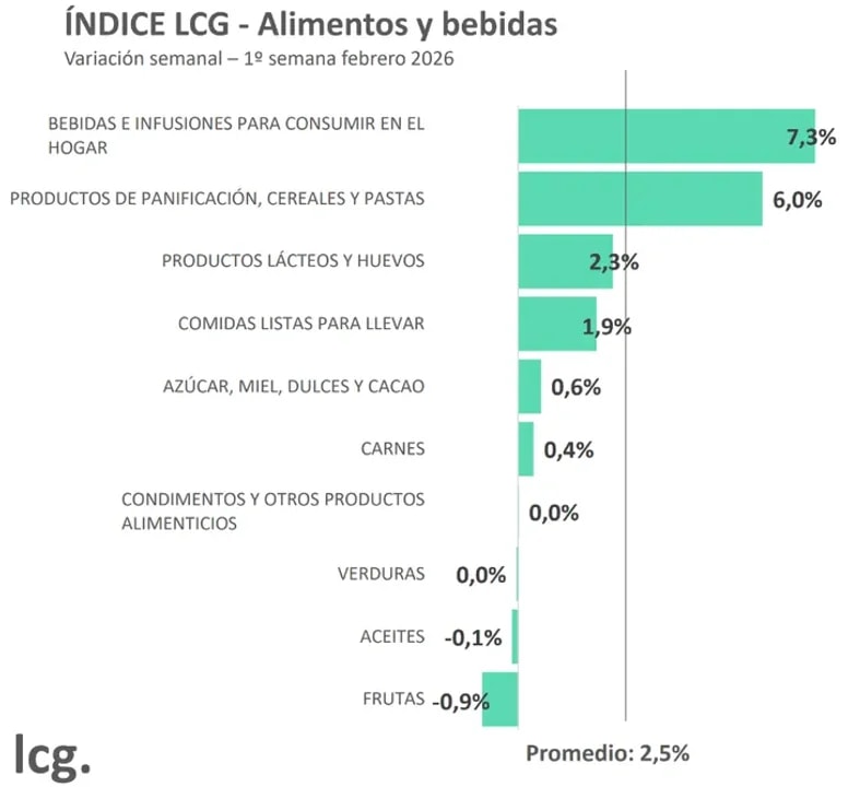 precio alimentos febrero.webp