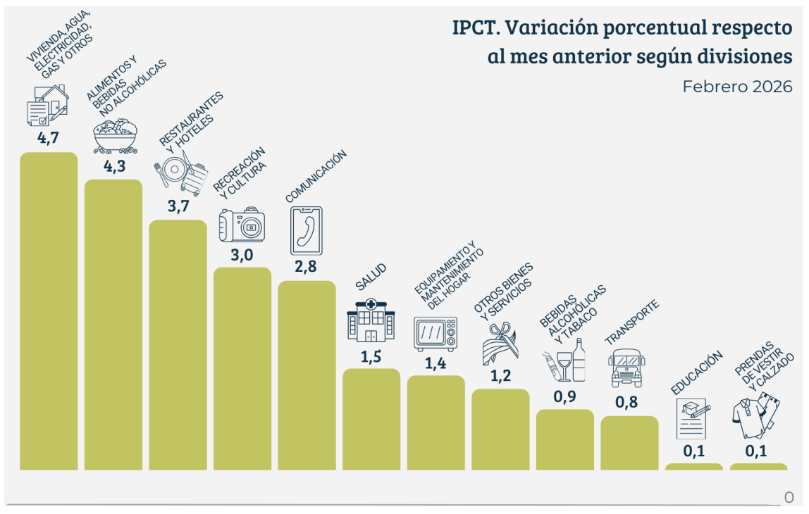 Los servicios impulsaron la inflación en Tucumán al 3,4% y la alejaron de la media nacional