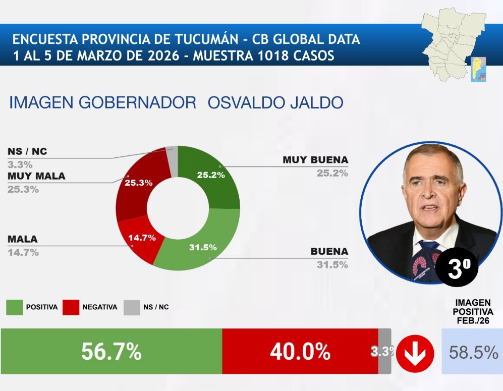Jaldo se mantiene entre los gobernadores con mejor imagen del país