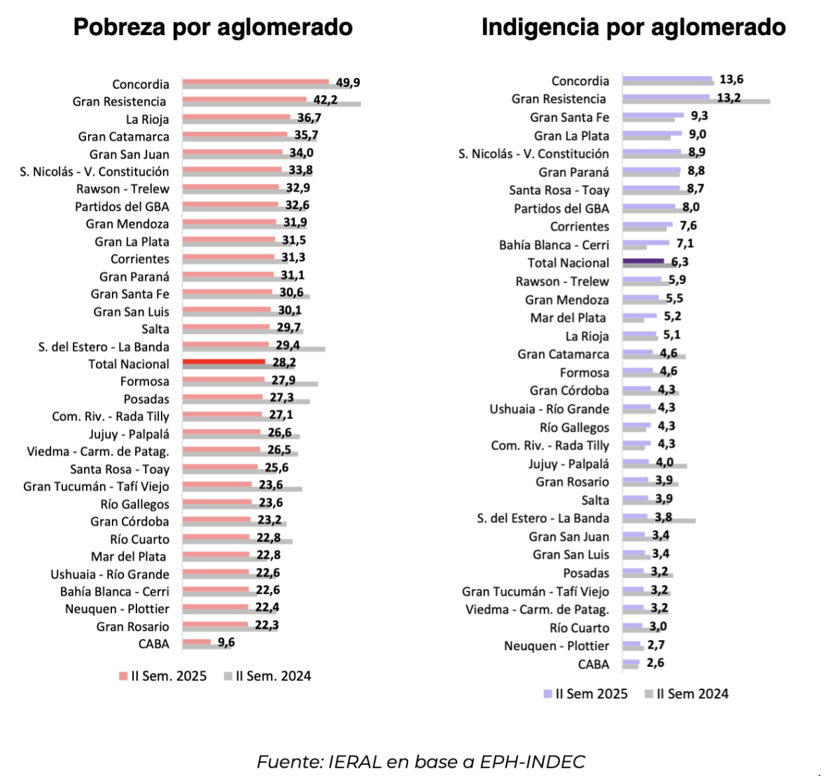 pobreza indeigencia ieral.png