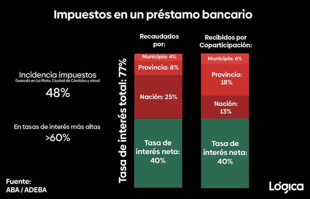 prestamos bancos impuestos.avif