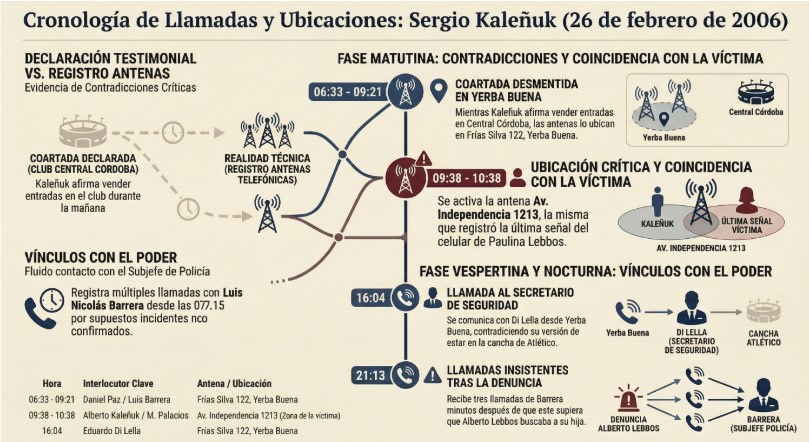 Los teléfonos de Paulina Lebbos y Sergio Kaleñuk fueron captados por la misma antena el día del crimen