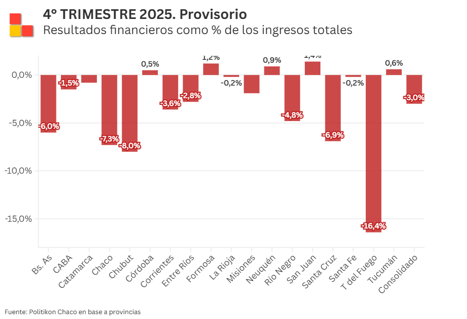 "En un año difícil, la provincia terminó con superávit fiscal", afirmó Jaldo