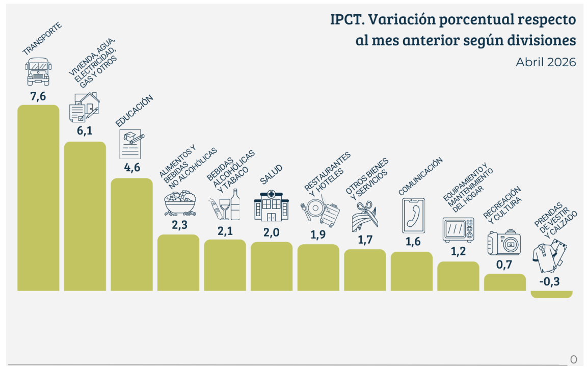 La inflación tucumana superó la media nacional en un mes marcado por el impacto del combustible y las tarifas