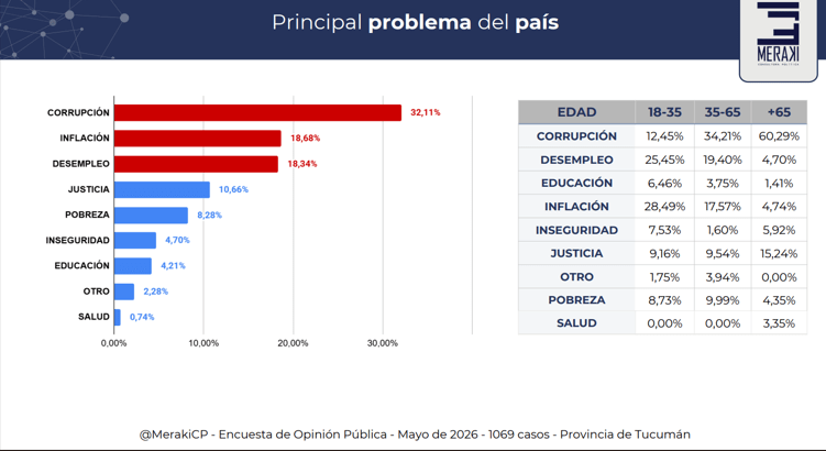 La corrupción desplaza a la inflación como la principal preocupación de los tucumanos