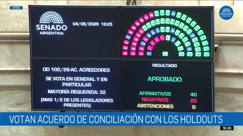 El Senado de la Nación dio media sanción al pago de U$S 171 millones a dos fondos "buitres"