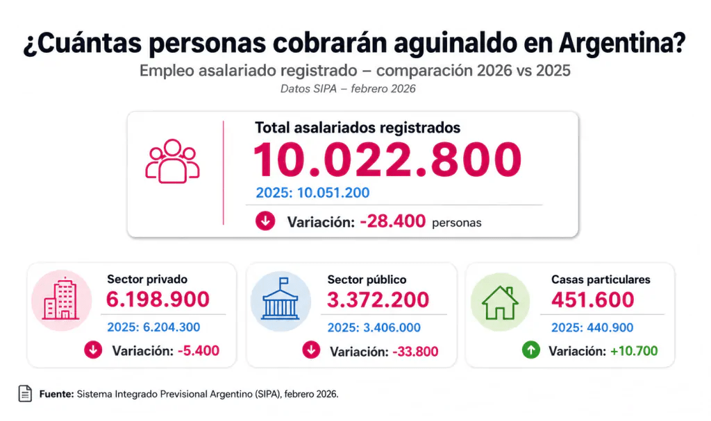 aguinaldo_personas_q_cobran-1024x607.png.webp aguinaldo_personas_q_cobran-1024x607.png.webp