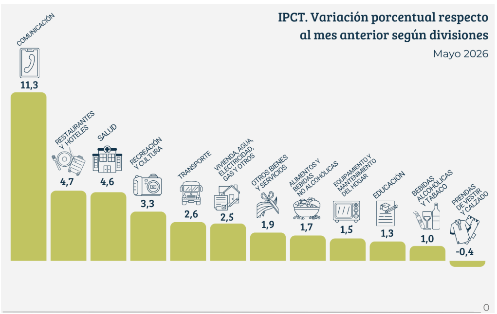 Tucumán no logró perforar el piso nacional y la suba en servicios clavó la inflación de mayo en 2,2%