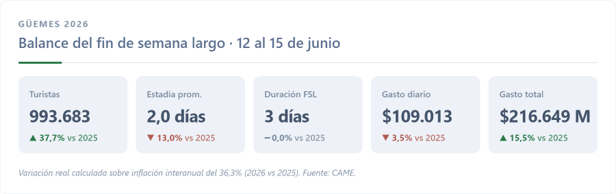 balance came fin de semana guemes.png balance came fin de semana guemes.png