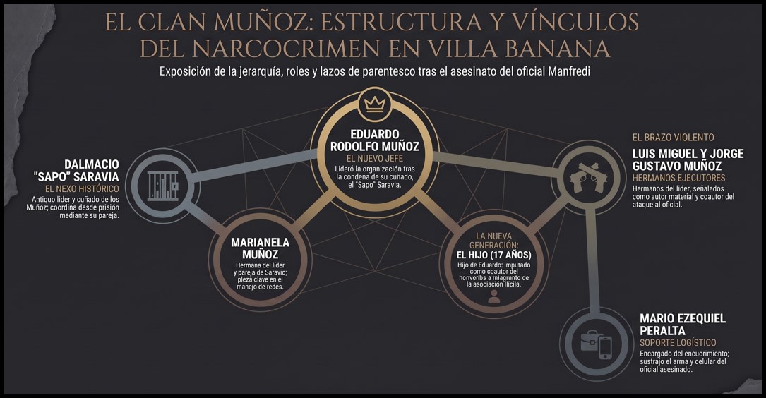 Clan Muñoz: quién es quién en la banda narco acusada por el crimen del policía tucumano Manfredi