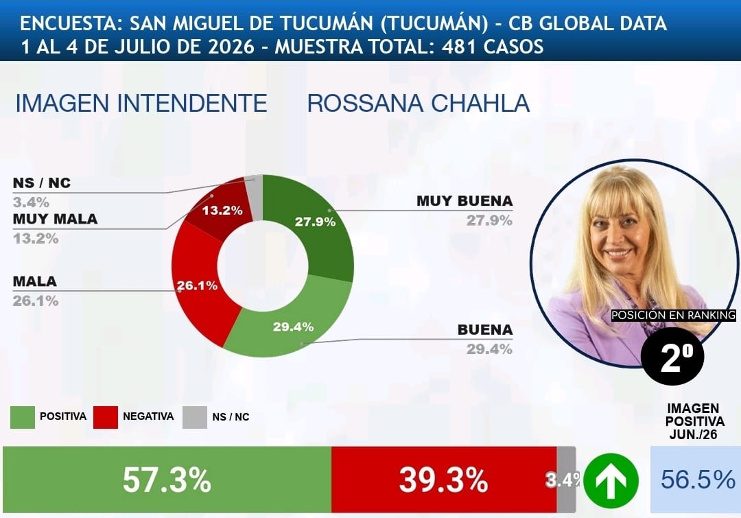 Rossana Chahla sube al segundo lugar del ranking nacional de intendentes con mejor imagen 