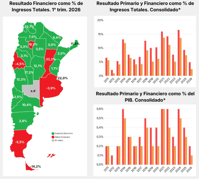 Tucumán en el podio del déficit: la provincia cerró el primer trimestre con sus cuentas en rojo tras el superávit del año pasado