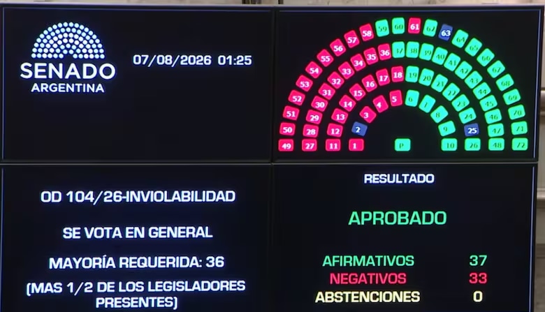 Milei logró la media sanción a la ley de propiedad privada, aunque debió recortar los alcances del proyecto