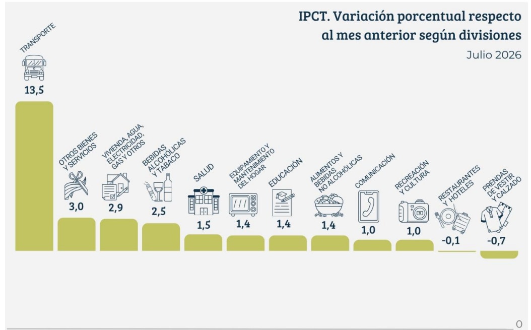 El boleto pisó el acelerador pero la inflación tucumana no logró pasar a la nacional