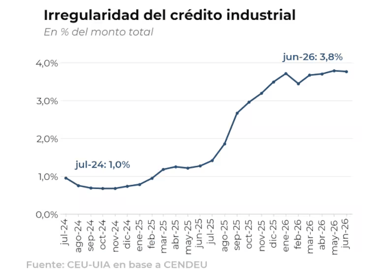 irregualridad creito industrial.avif