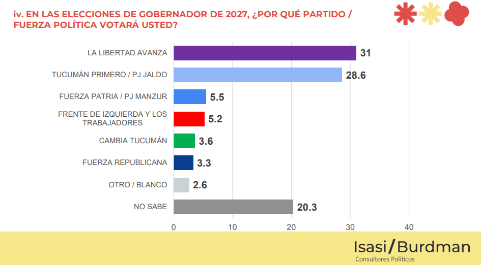 Encuesta de opinion publica señala a La Libertad Avanza Tucumán como el ganador de las elecciones.png