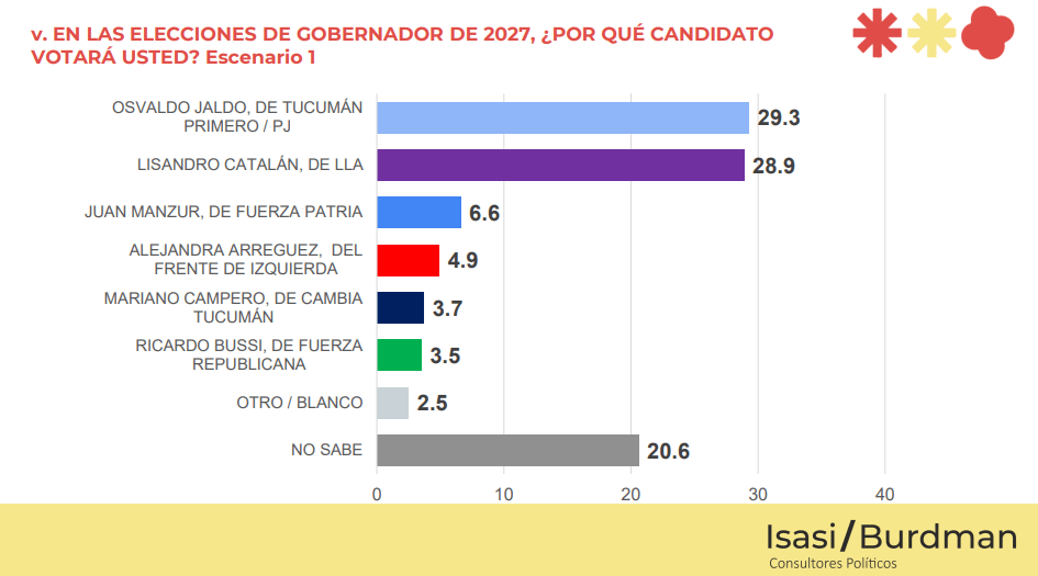 A quien van a votar los tucumanos en las proximas elecciones provinciales.png