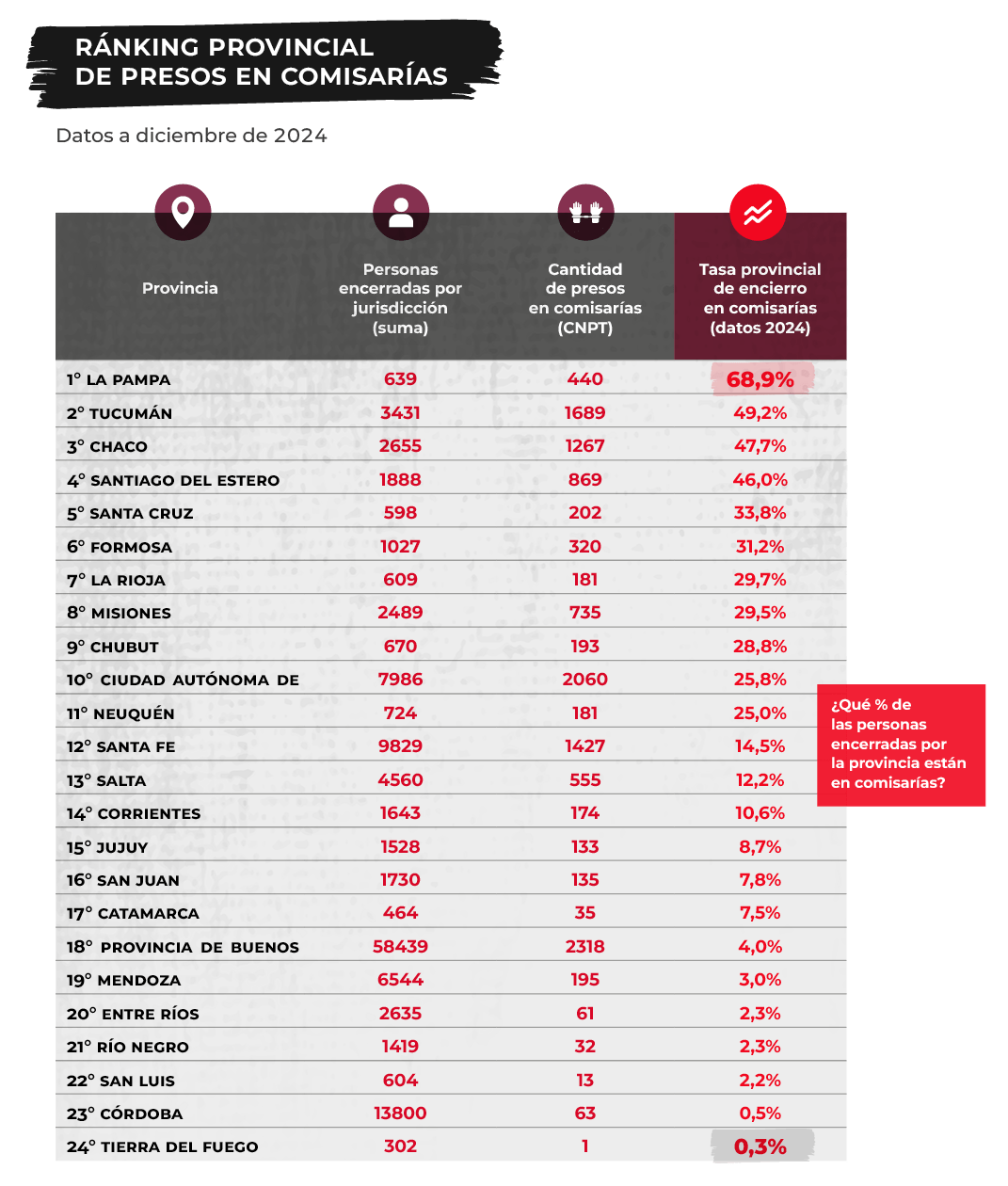 Ranking de presos en comisarías elaborado por el INECIP.png