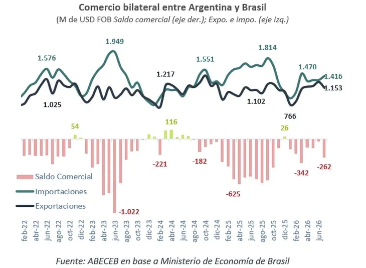 comercio-bilateral-brasil-junio-2026.webp