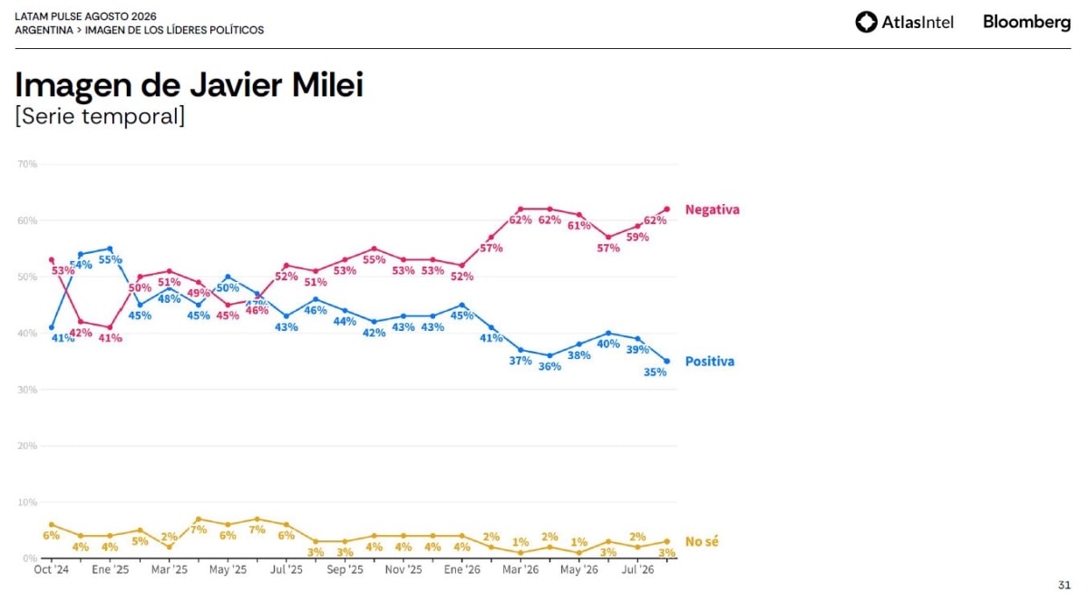 Crece la imagen negativa de Milei.jpg
