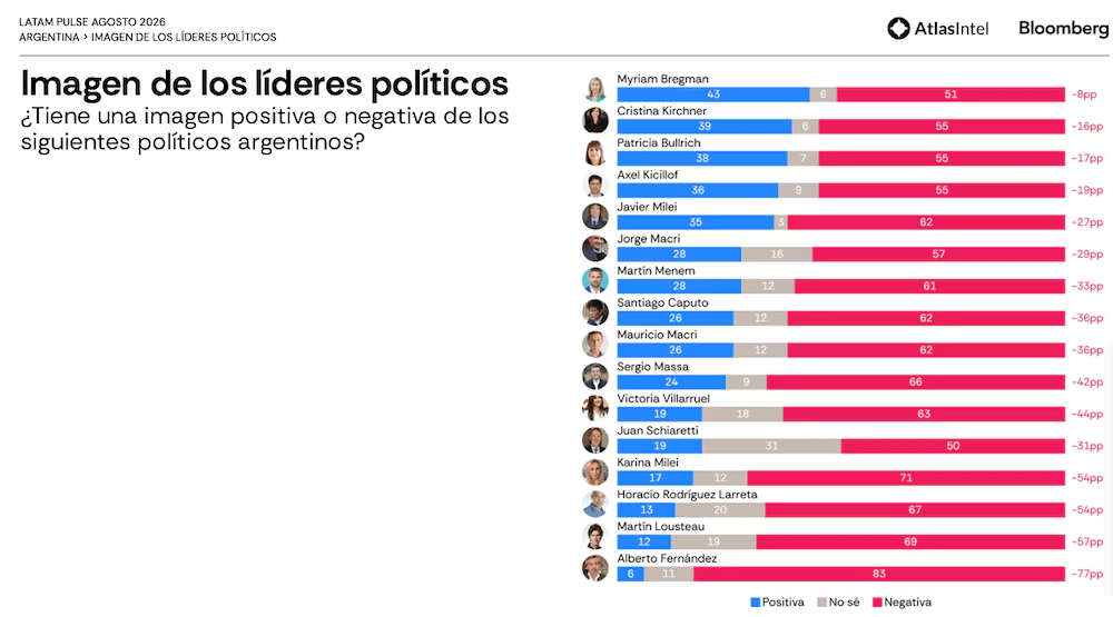 Imagen positiva de los políticos argentinos.avif