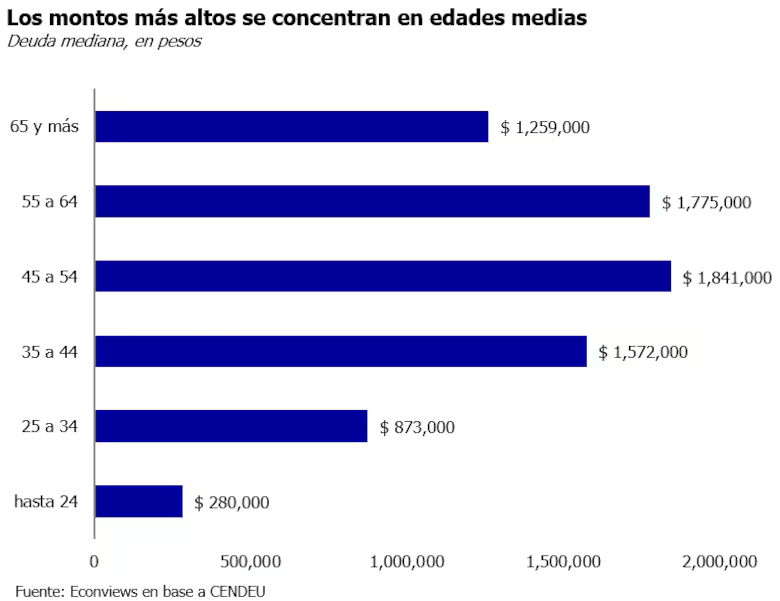 Casi la mitad de los morosos que logran ponerse al día, recae en la deuda al pasar un año