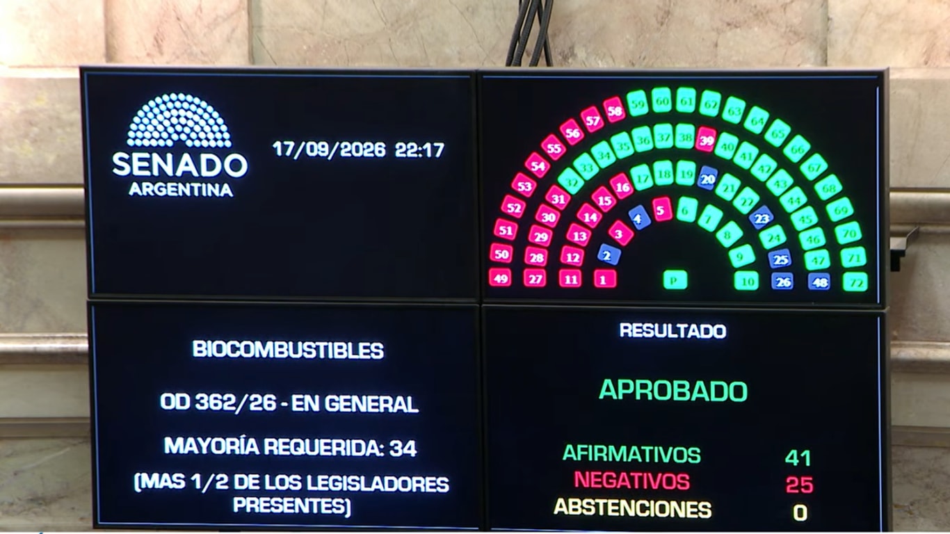 El Senado aprobó el nuevo régimen de biocombustibles que fortalece la producción de bioetanol