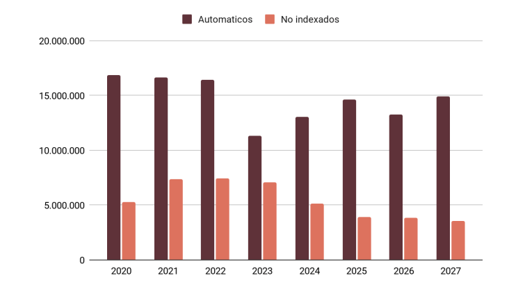 Evolución de los gastos indexados y no indexados en Argentina.png
