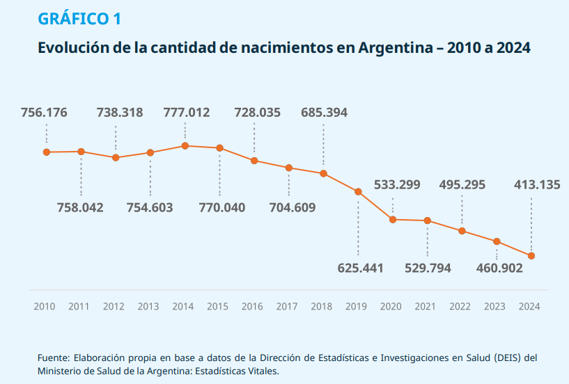 Natalidad en Argentina