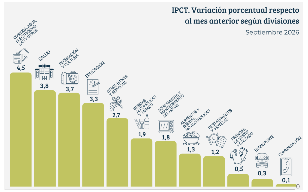 El ajuste en las tarifas de servicios aceleró la inflación tucumana al 2,1% y superó la media nacional