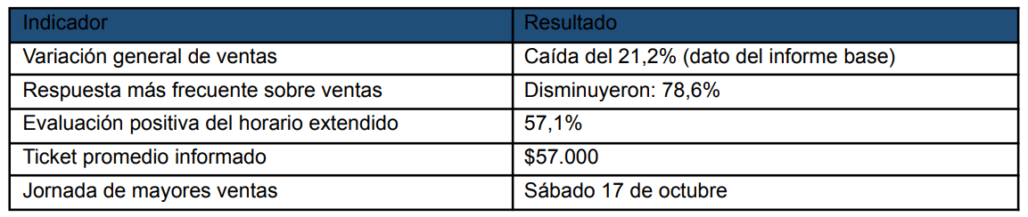 Informe de ventas Día de la Madre
