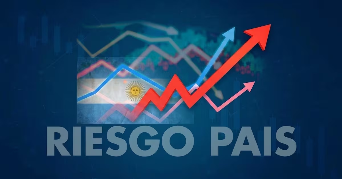 El riesgo país continua en ascenso: llegó a los 675 puntos, el nivel más alto del año
