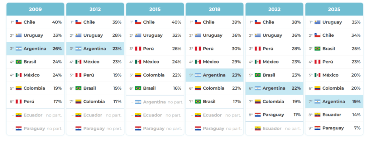 Resultados Educativos de Latinoamérica Argentinos por la Educación.png