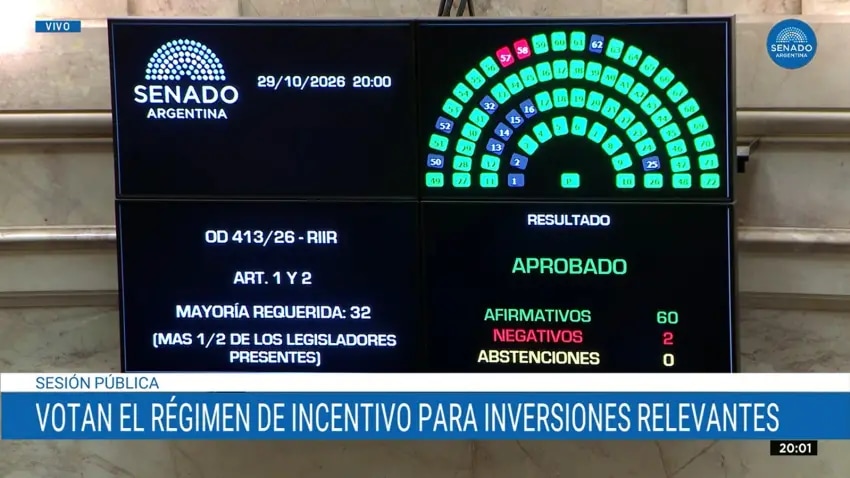 El Senado de la Nación aprobó el Régimen de Incentivo para Inversiones Relevantes